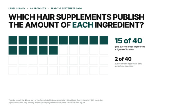 40 men's hair supplements read 7-9 September 2026: 15 of 40 give every named ingredient its own figure, 13 on a picture and 2 in text; 22 of 40 use a proprietary blend of 20 mg to 2,295 mg a day; 2 of 40 publish every figure as text
