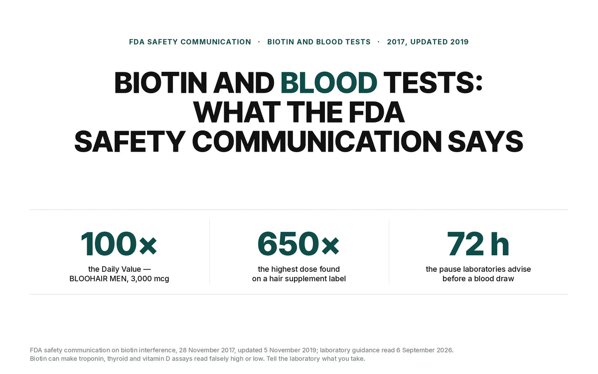 Biotin and blood tests, FDA safety communication 2017-2019: BLOOHAIR MEN 3,000 mcg = 100x the Daily Value, the highest hair supplement label found = 650x, laboratories advise a 72 h pause