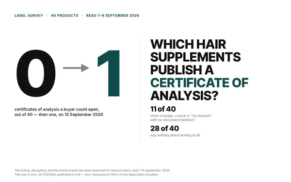 Certificate of analysis in 40 men's hair supplements, read 7-9 September 2026: 0 of 40 published one, 11 showed a badge, mark or on-request line with no document, 28 said nothing; 1 of 40 since 10 September 2026, lot 0125269