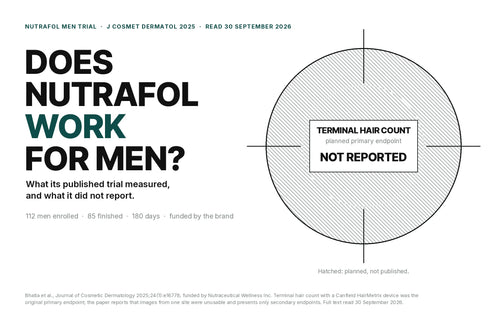 Nutrafol Men trial, read 30 Sept 2026: terminal hair count, the planned primary endpoint, not reported; 112 men enrolled, 85 finished; 79% vs 51% rated improved from photos.
