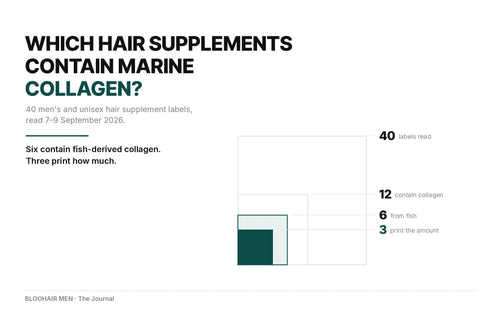 40 men's hair supplement labels read 7-9 September 2026: 12 contain collagen, 6 contain fish-derived collagen, and only 3 of those 6 print how much. BLOOHAIR MEN publishes 250 mg of hydrolyzed marine collagen per four-capsule serving.