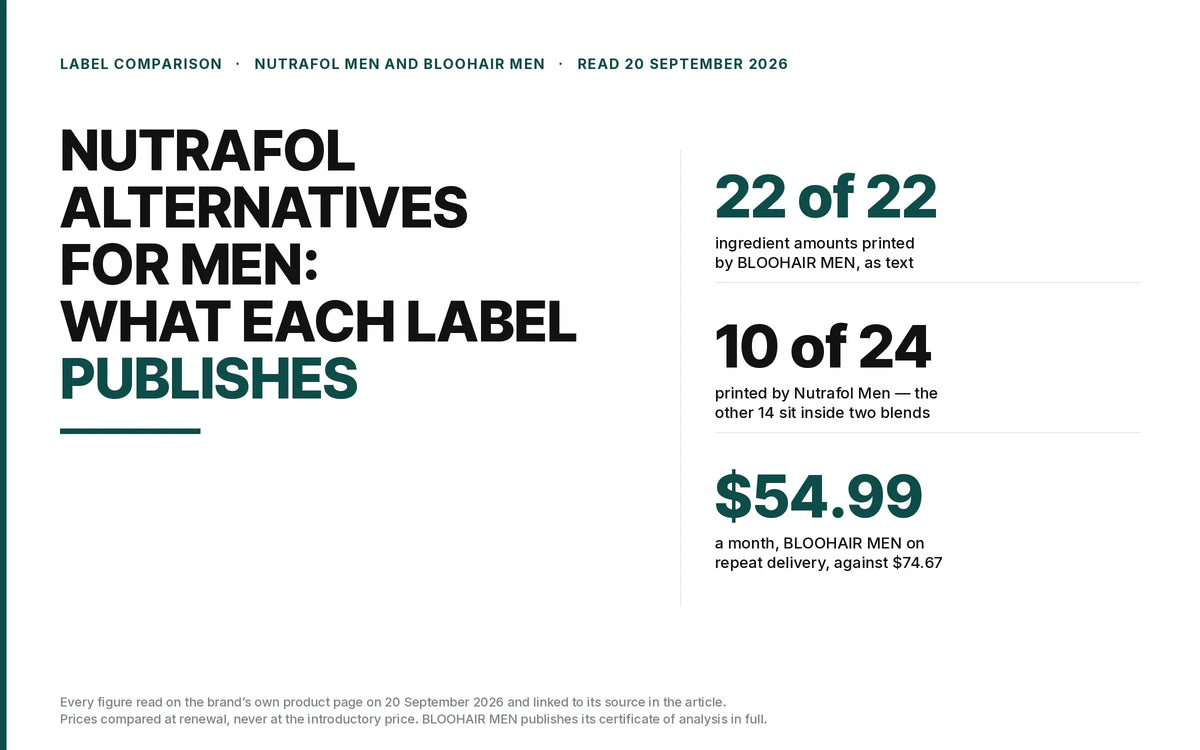 Nutrafol Men publishes 10 of 24 amounts and keeps 2,295 mg inside two proprietary blends; BLOOHAIR MEN publishes all 22, 1,958 mg of named actives, at $54.99 a month on repeat delivery. Read 20 September 2026.