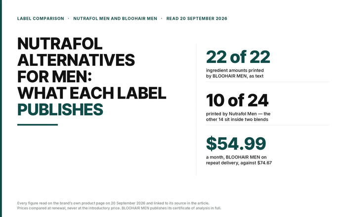 Nutrafol Men publishes 10 of 24 amounts and keeps 2,295 mg inside two proprietary blends; BLOOHAIR MEN publishes all 22, 1,958 mg of named actives, at $54.99 a month on repeat delivery. Read 20 September 2026.