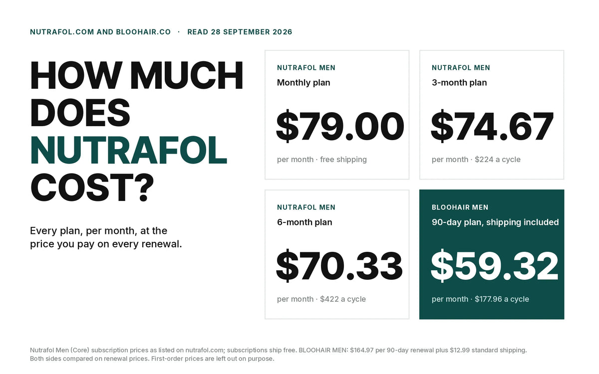 Nutrafol Men per month, read 28 Sept 2026: $79 monthly, $74.67 on 3 months, $70.33 on 6 months; BLOOHAIR MEN $59.32 at 90-day renewal, shipping included.