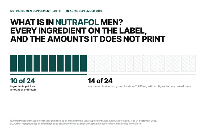 Nutrafol Men prints an amount for 10 of its 24 ingredients and keeps 2,295 mg inside two group totals; BLOOHAIR MEN publishes all 22, 1,958 mg attributable. Read 24 September 2026.