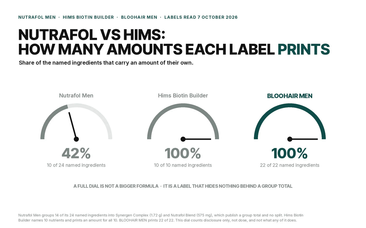 Share of named ingredients carrying an amount of their own: Nutrafol Men 10 of 24, or 42 per cent; Hims Biotin Builder 10 of 10; BLOOHAIR MEN 22 of 22. Labels read 7 October 2026.