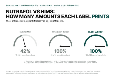 Share of named ingredients carrying an amount of their own: Nutrafol Men 10 of 24, or 42 per cent; Hims Biotin Builder 10 of 10; BLOOHAIR MEN 22 of 22. Labels read 7 October 2026.