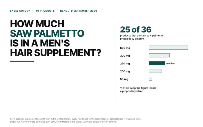 Saw palmetto in 40 men's hair supplements, read 7-9 September 2026: 25 of 36 print a daily amount, 50 to 600 mg a day, median 250 mg, 11 of 36 keep it inside a proprietary blend