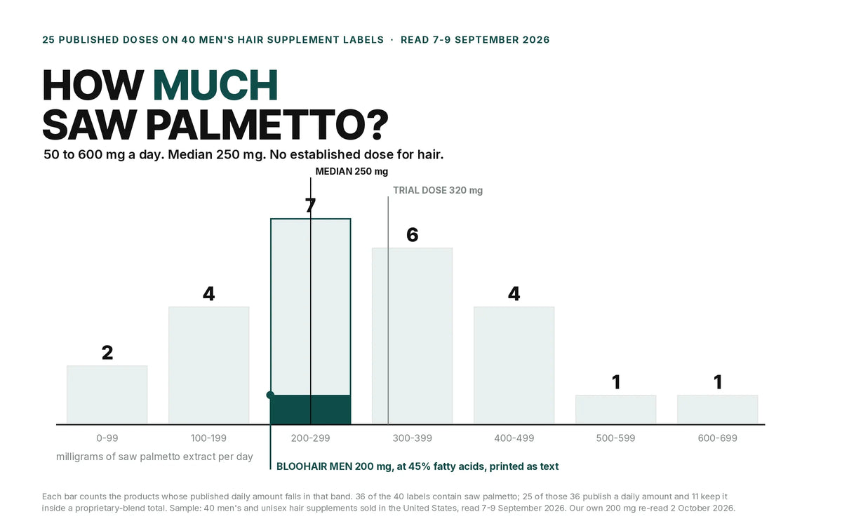 Saw palmetto on 40 men's hair supplement labels, read 7-9 September 2026: 25 of the 36 that contain it publish an amount, 50 to 600 mg a day, median 250 mg. The randomised trials used 320 mg. BLOOHAIR MEN publishes 200 mg at 45% fatty acids.