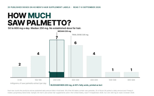 Saw palmetto on 40 men's hair supplement labels, read 7-9 September 2026: 25 of the 36 that contain it publish an amount, 50 to 600 mg a day, median 250 mg. The randomised trials used 320 mg. BLOOHAIR MEN publishes 200 mg at 45% fatty acids.